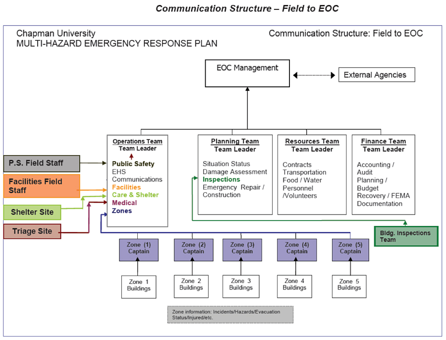 Medical Emergency Response Plan Flow Chart