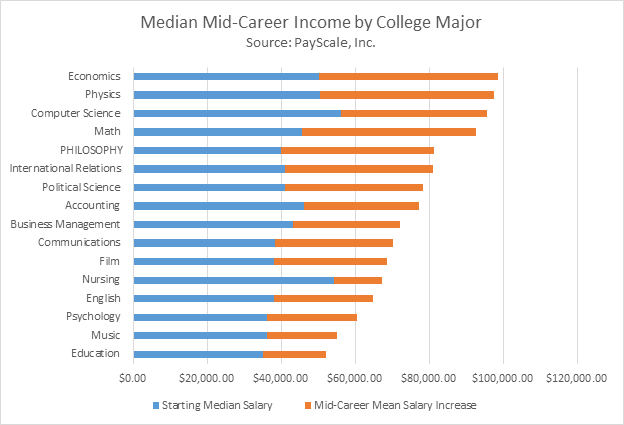 A graph entitled "Median Mid-Career Income by College Major." According to the data, philosophy majors earn more by the middle of their career than many other common majors, including accounting, business management, English, and psychology.