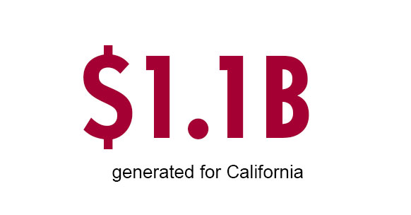 $1.1 Billion dollars generated for California