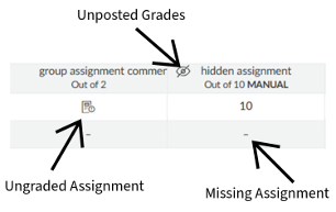 Missing Assignments indicate that the student did not submit the work. Ungraded Assignments indicate that the student has submitted or resubmitted work and is awaiting grading or regrading.