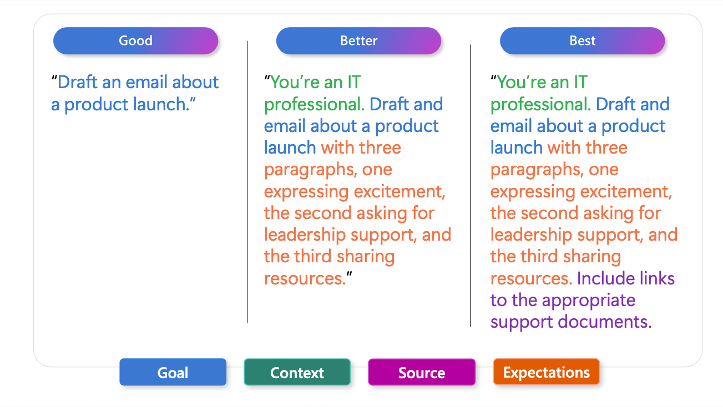 Graphic comparing three versions of a Copilot prompt labeled Good, Better, and Best.