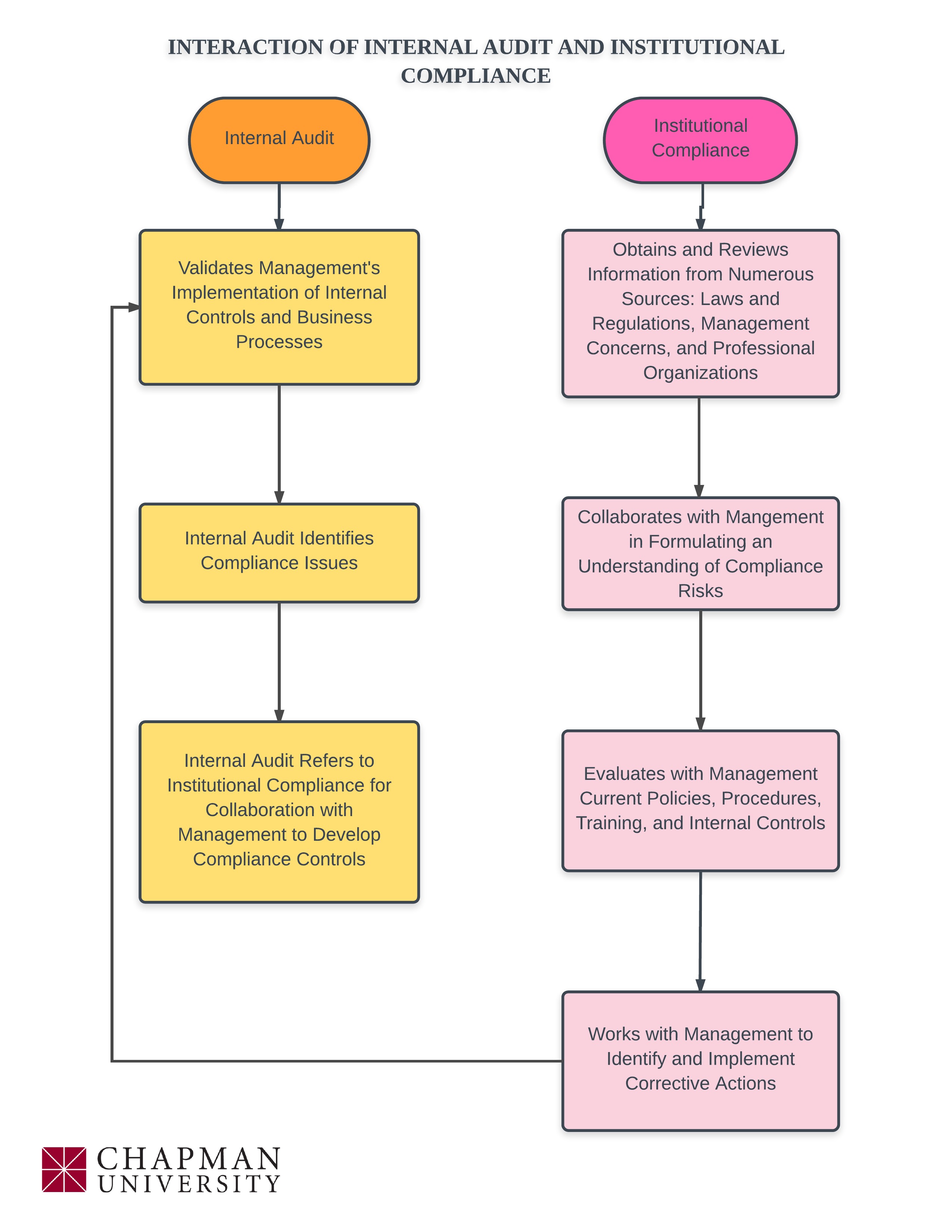 Flowchart of interaction of internal audit and institutional compliance