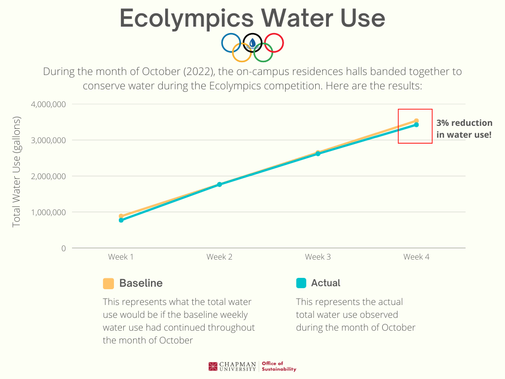 ecolympics 2022 chart