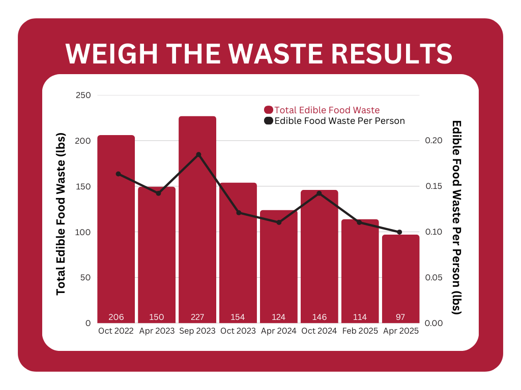 weigh the waste 2025