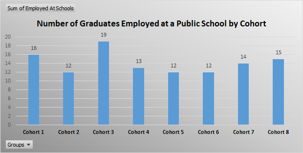 Bar Graph Number of Graduates Employed at a School District 