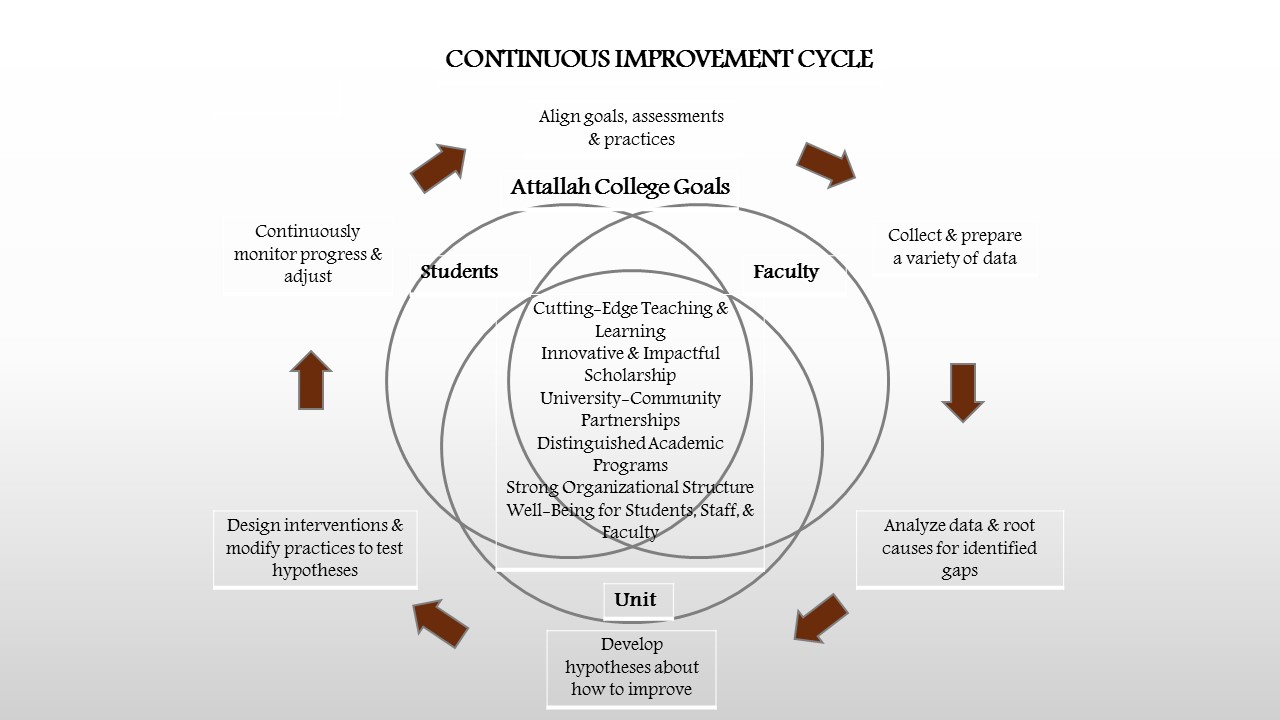 Attallah College Continuous Improvement Cycle