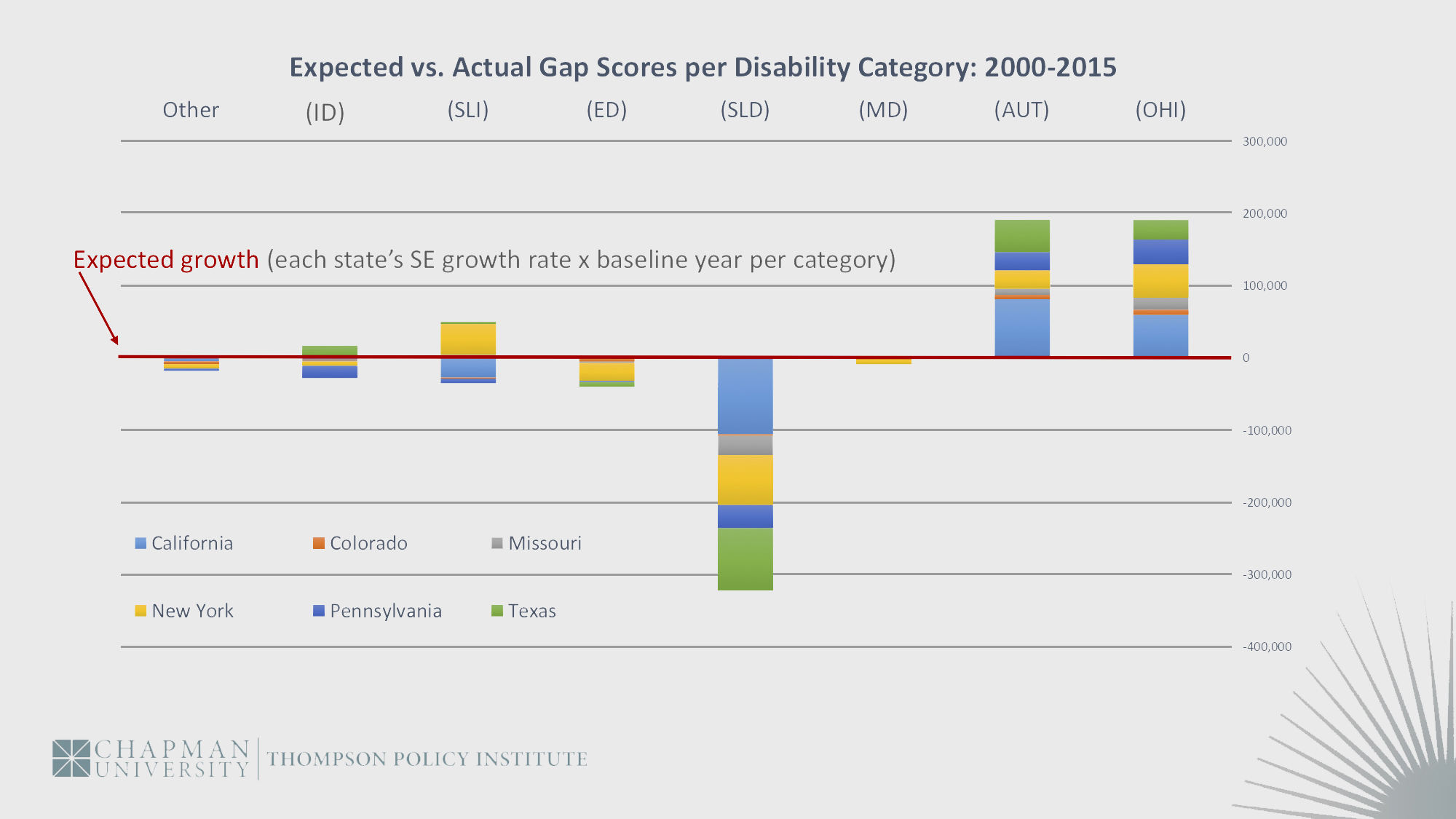 Expected vs. Actual Gap Scores per Disability Category: 2000-2015