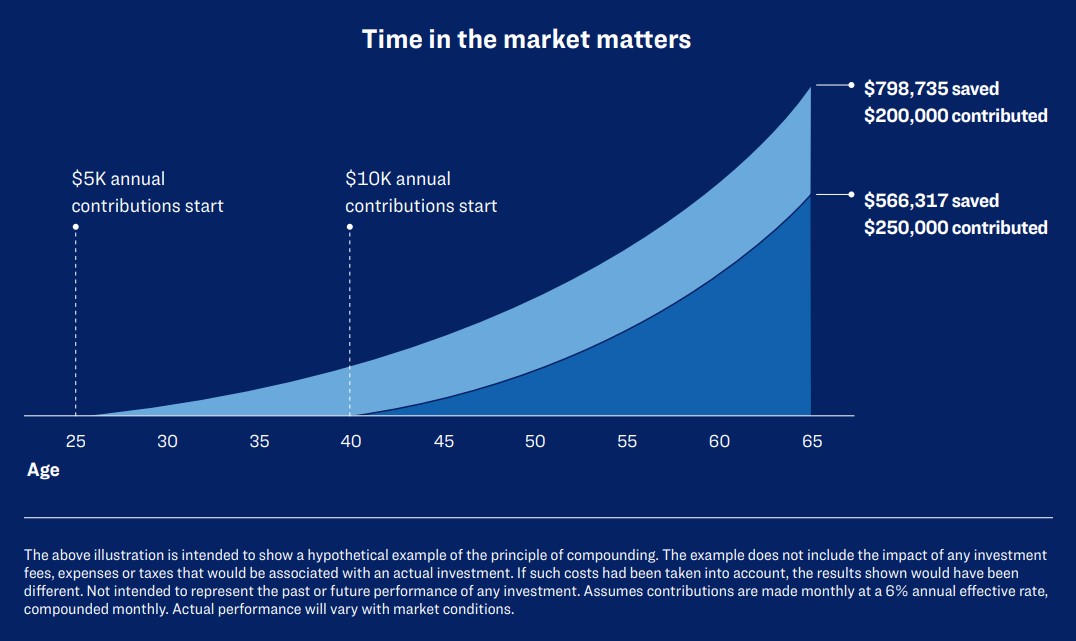 graph comparing early versus later investing