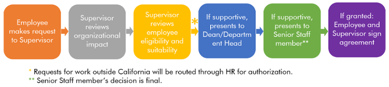 A visual representation of the request process which has been described below.