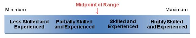 Minimum, Mid, and Max  Range