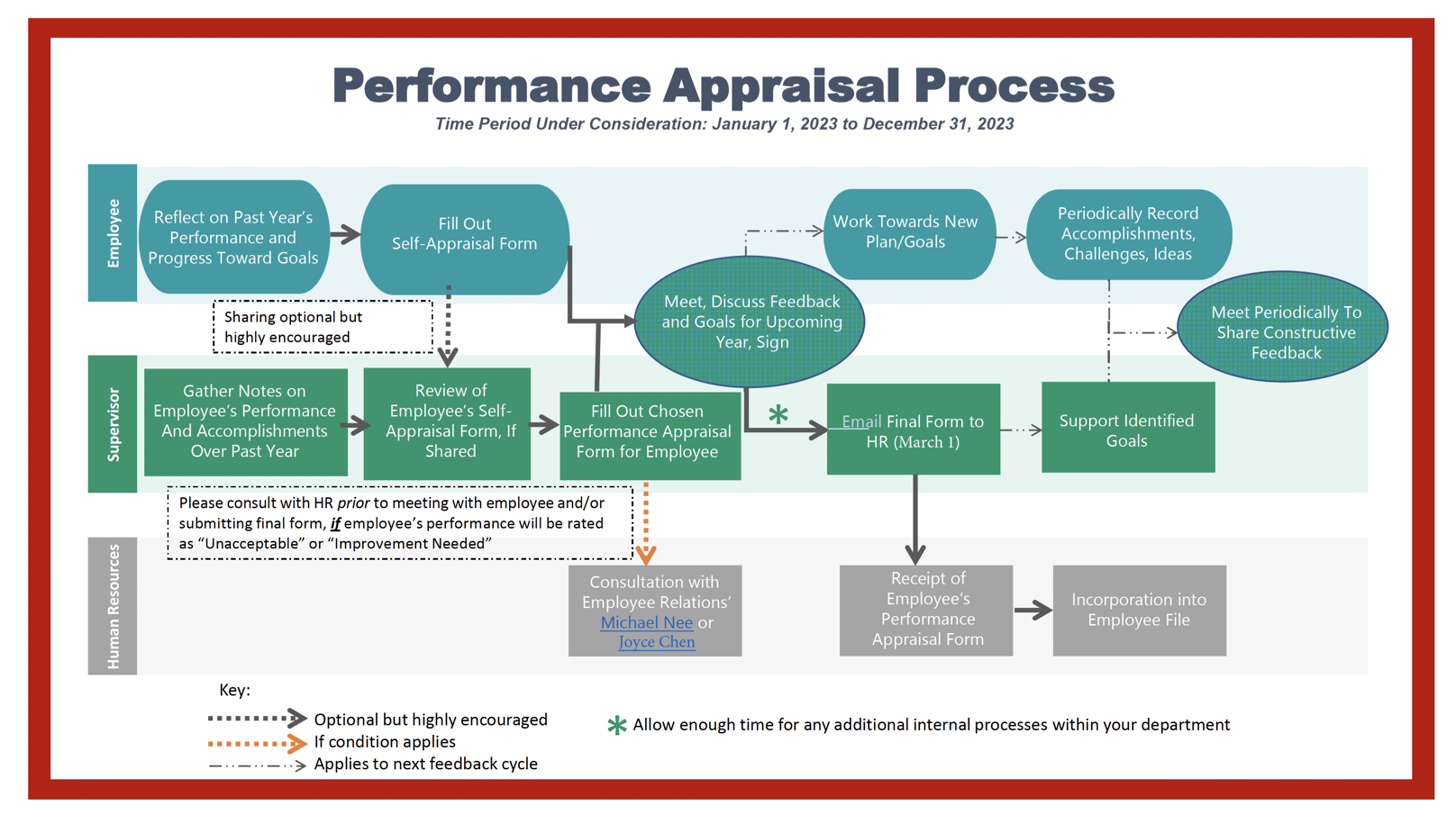 Visual diagram of performance appraisal process