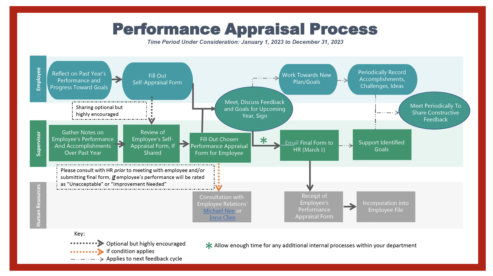 research performance appraisal processes and examples