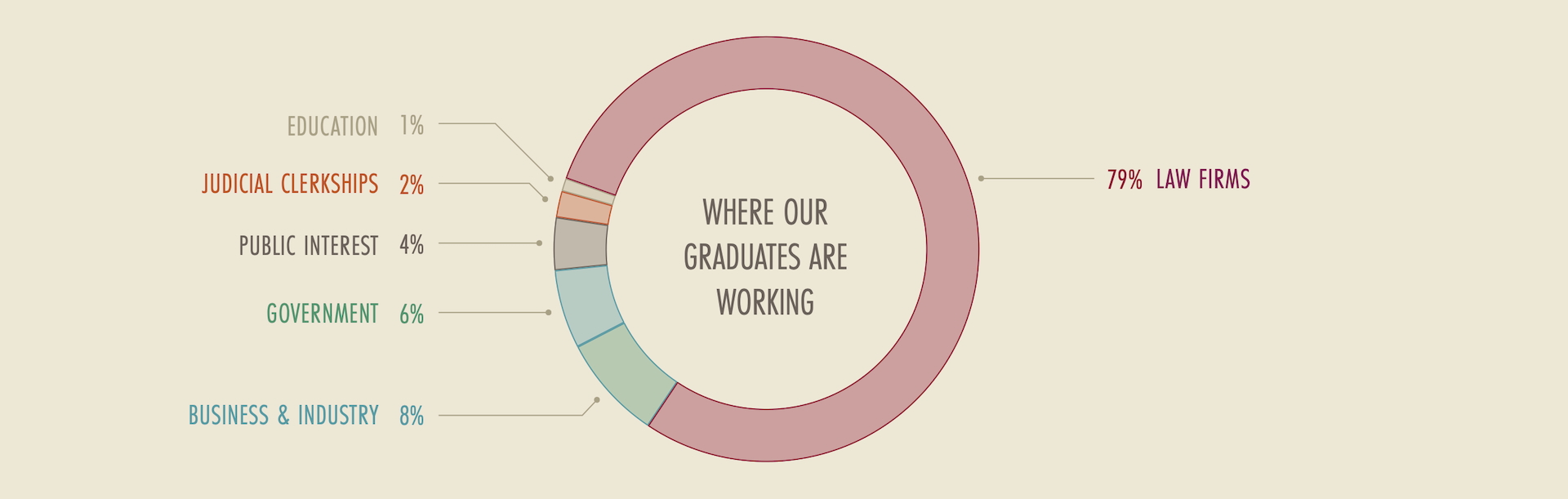 Infographic showing which industries Fowler School of Law Sstudents work in