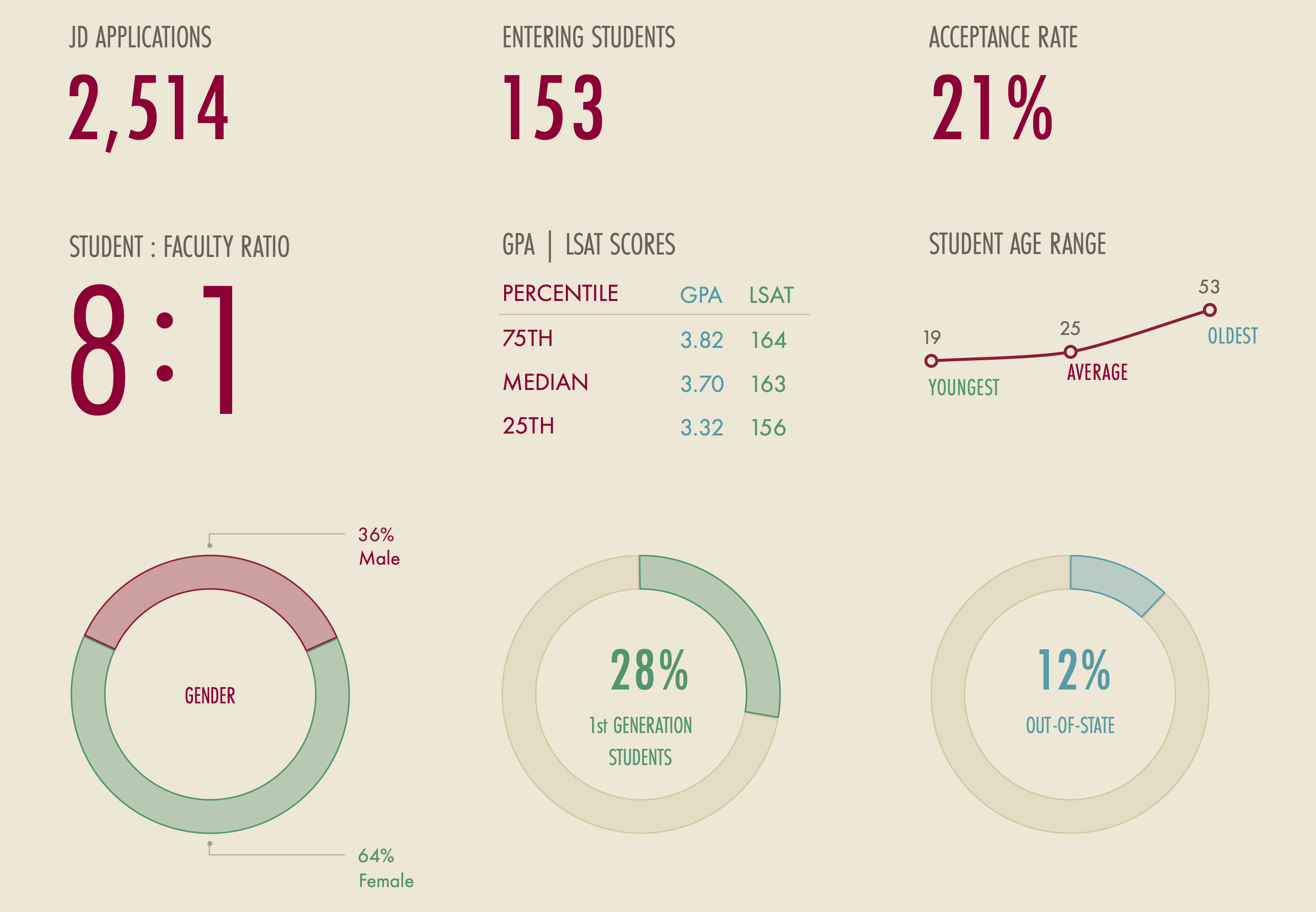 Infographic of the Fowler School of Law 2025-26 Class Profile