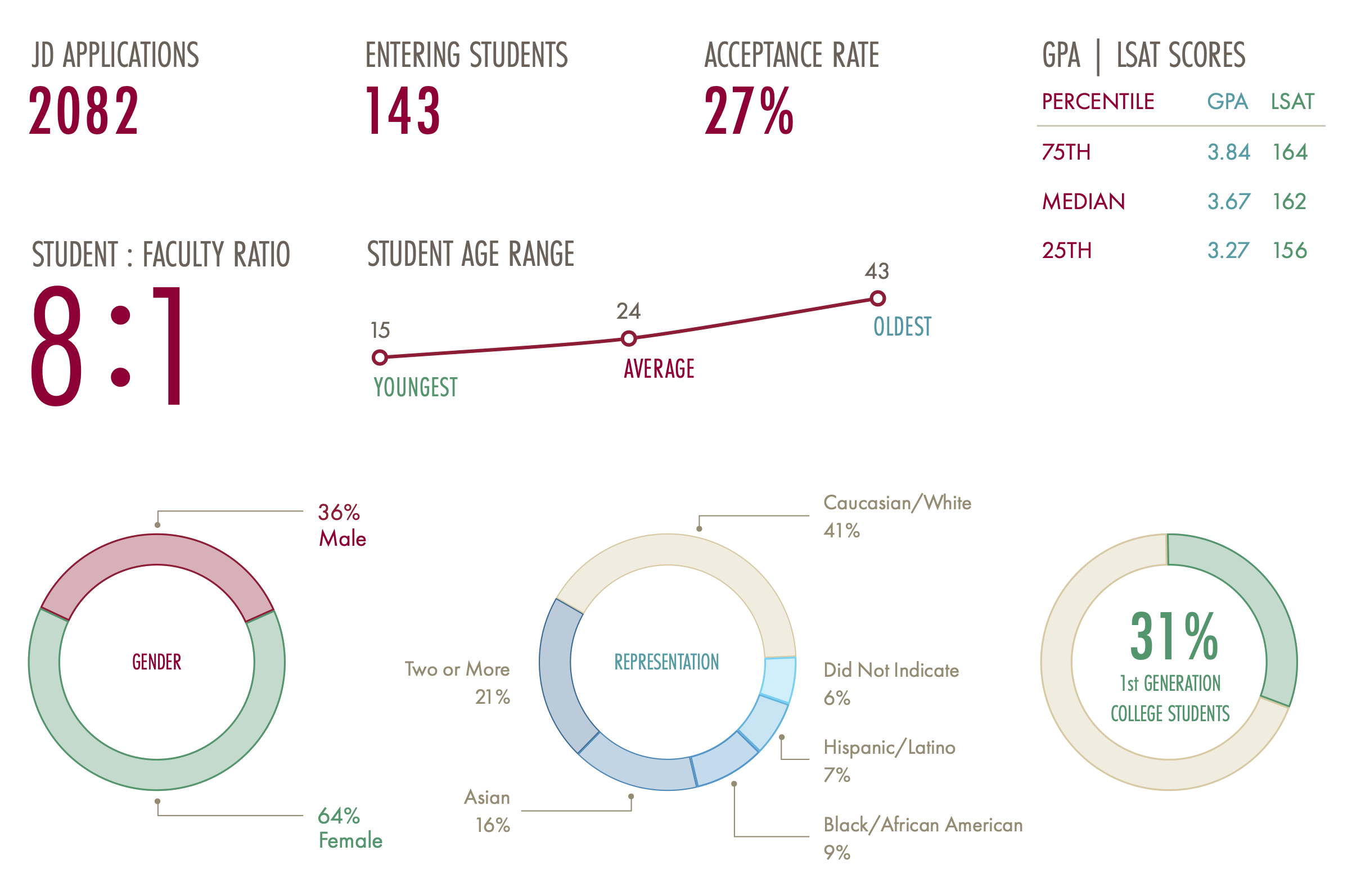 Infographic of the Fowler School of Law incoming class profile