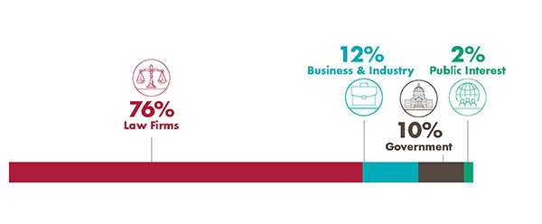 Graph showing 76% law firms, 12% business & industry, 10% government, 2% public interest