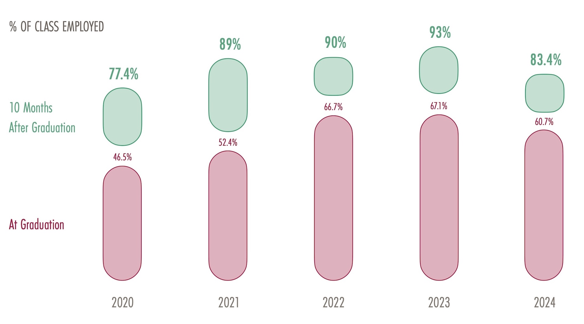 Chart of Fowler School of Law Employment Outcomes