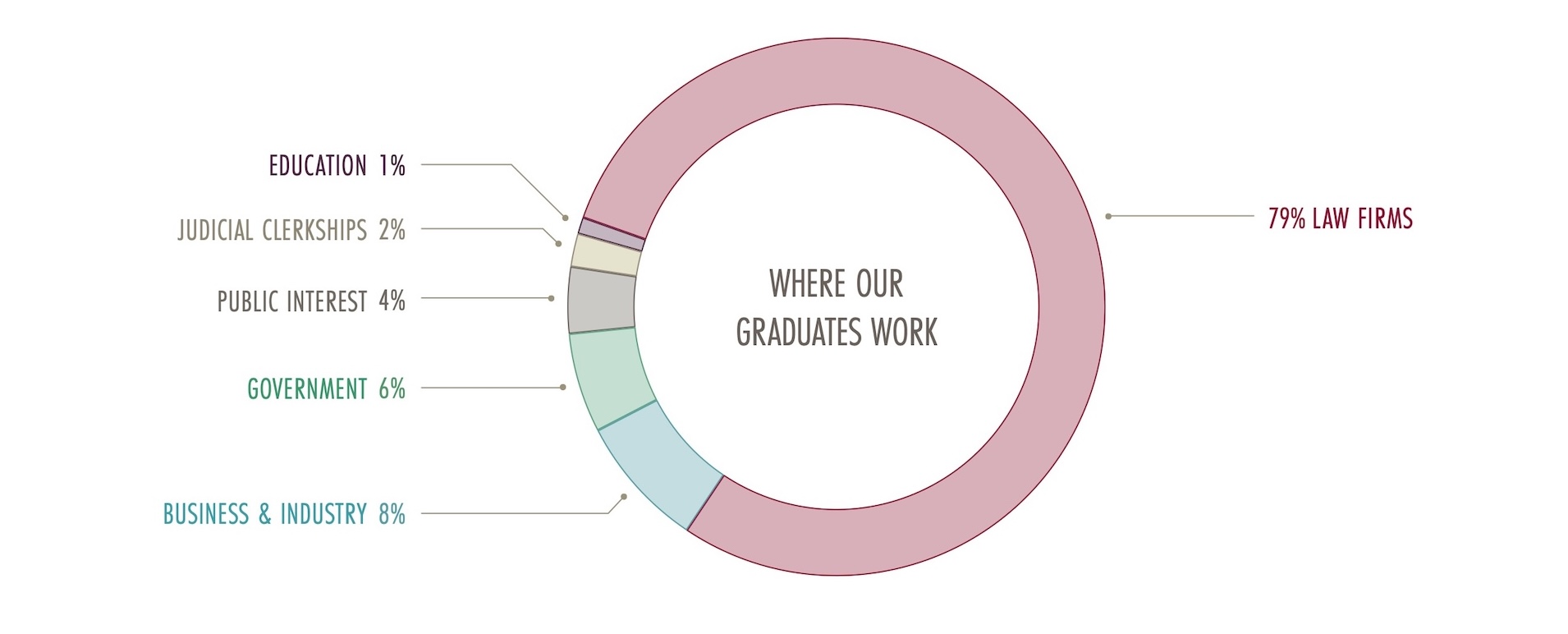 Chart of Fowler School of Law Employment Outcomes