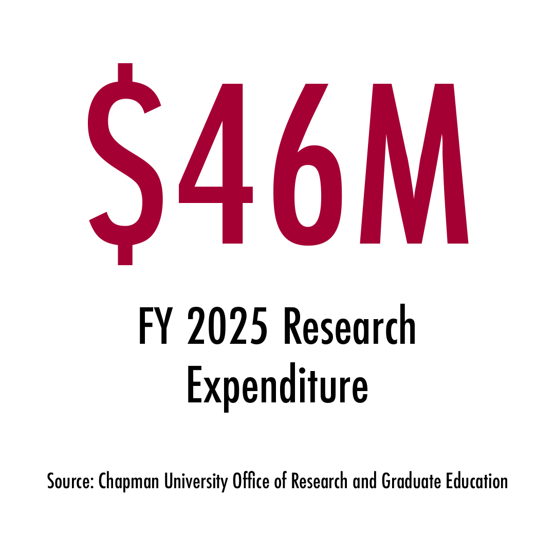$46m FY 2025 Research Expenditure Source: Chapman University Office of Research and Graduate Education