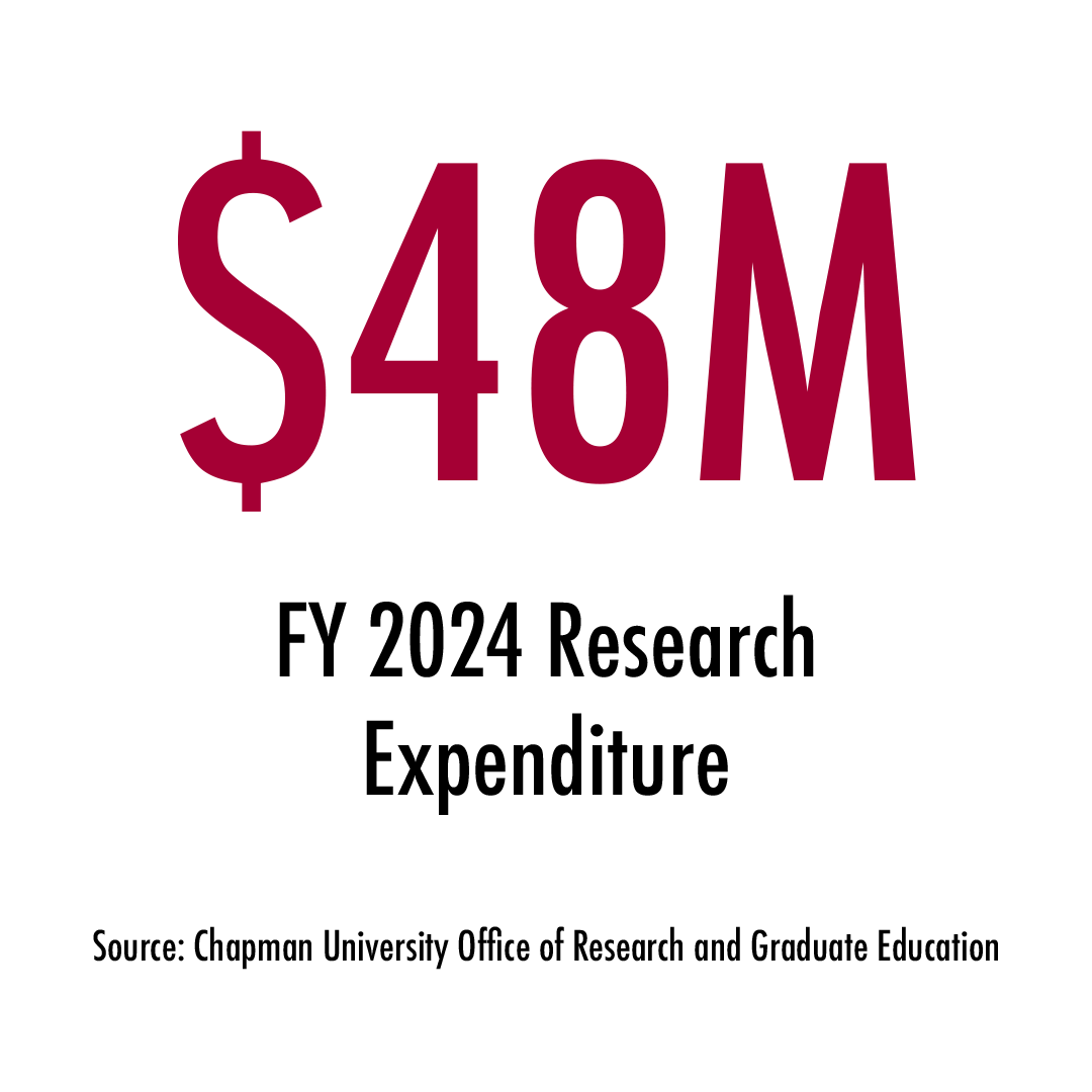 $48m FY 2024 Research Expenditure Source: Chapman University Office of Research and Graduate Education