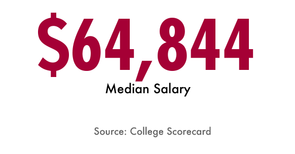 $64,844 The median earnings of former students who received federal financial aid at 10 years after entering the school. 