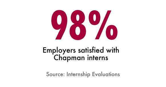 98% Employers satisfied with Chapman interns