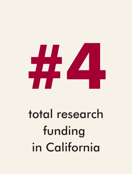 total research funding  in California