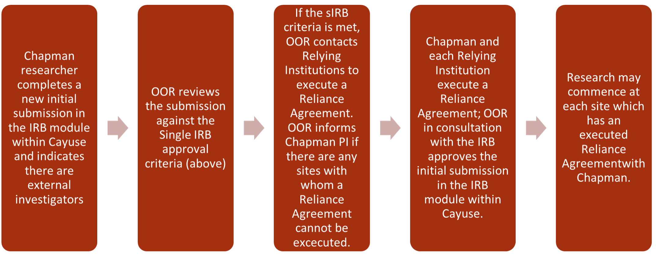 Initial Submission Flow for Single IRB