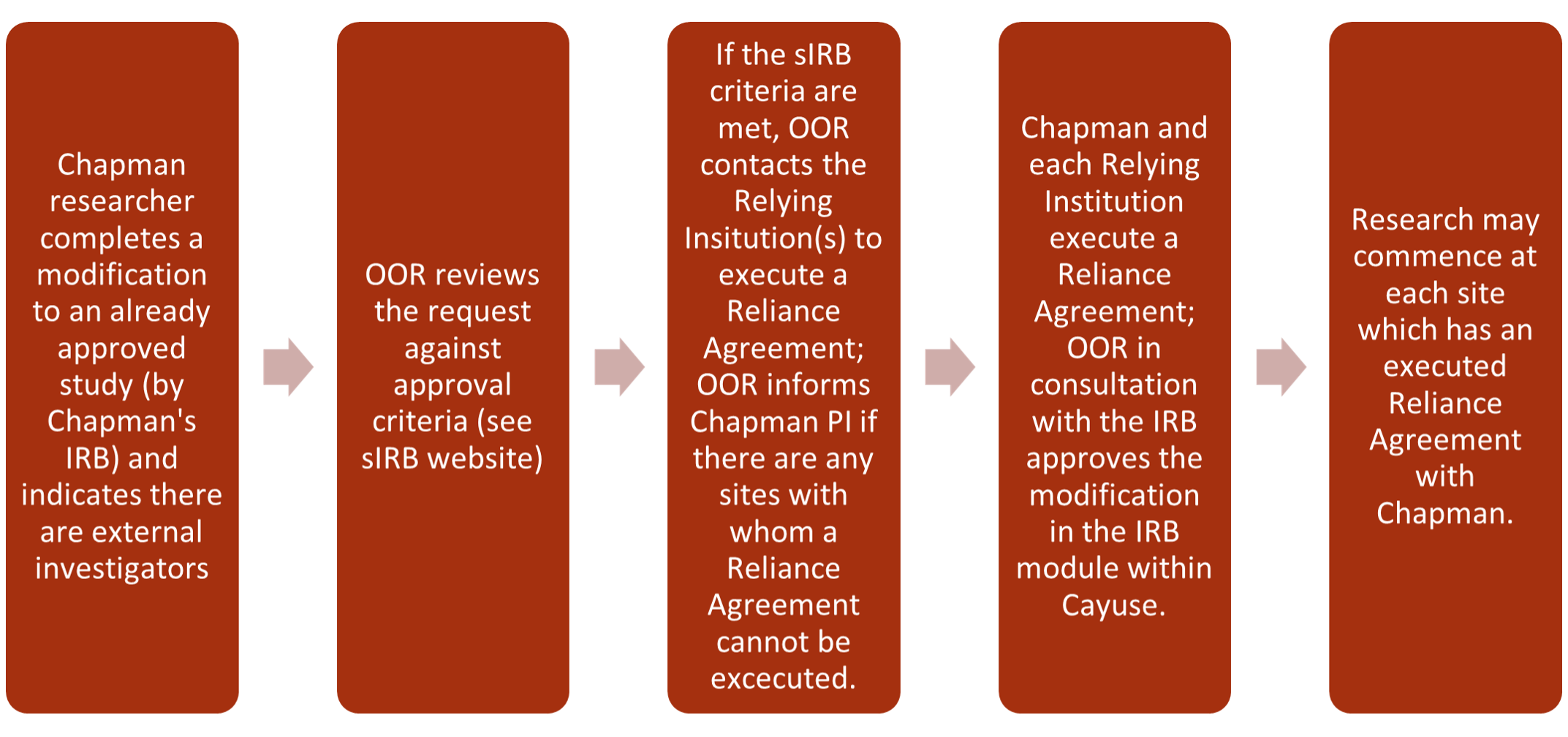 Modification Flow for Single IRB