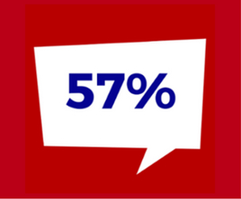 Graphic Designed word bubble with Chapman Student Voting Rate saying "57%"